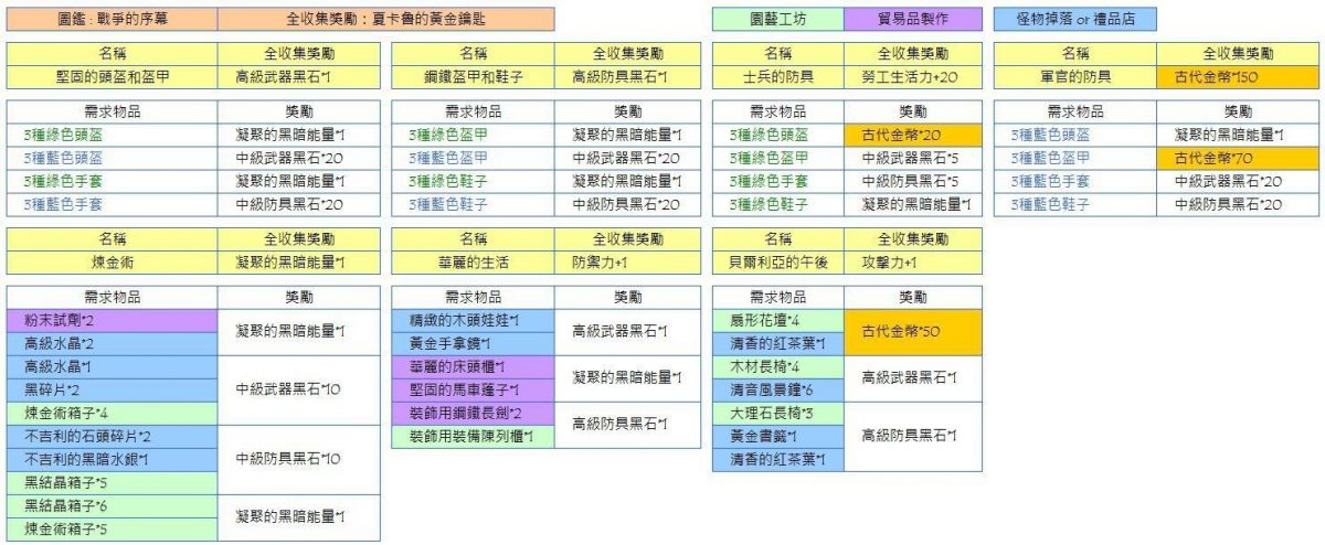 【黑色沙漠M】圖鑑收集、每日循環任務懶人包! - 循環 - 敗家達人推薦