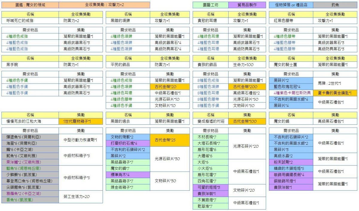 【黑色沙漠M】圖鑑收集、每日循環任務懶人包! - 循環 - 敗家達人推薦