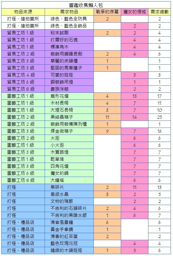 【黑色沙漠M】圖鑑收集、每日循環任務懶人包! - 循環 - 敗家達人推薦