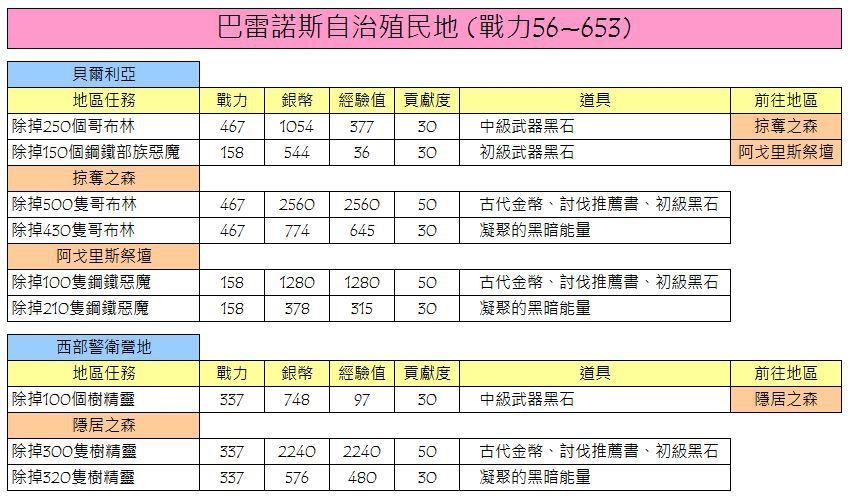 【黑色沙漠M】圖鑑收集、每日循環任務懶人包! - 循環 - 敗家達人推薦