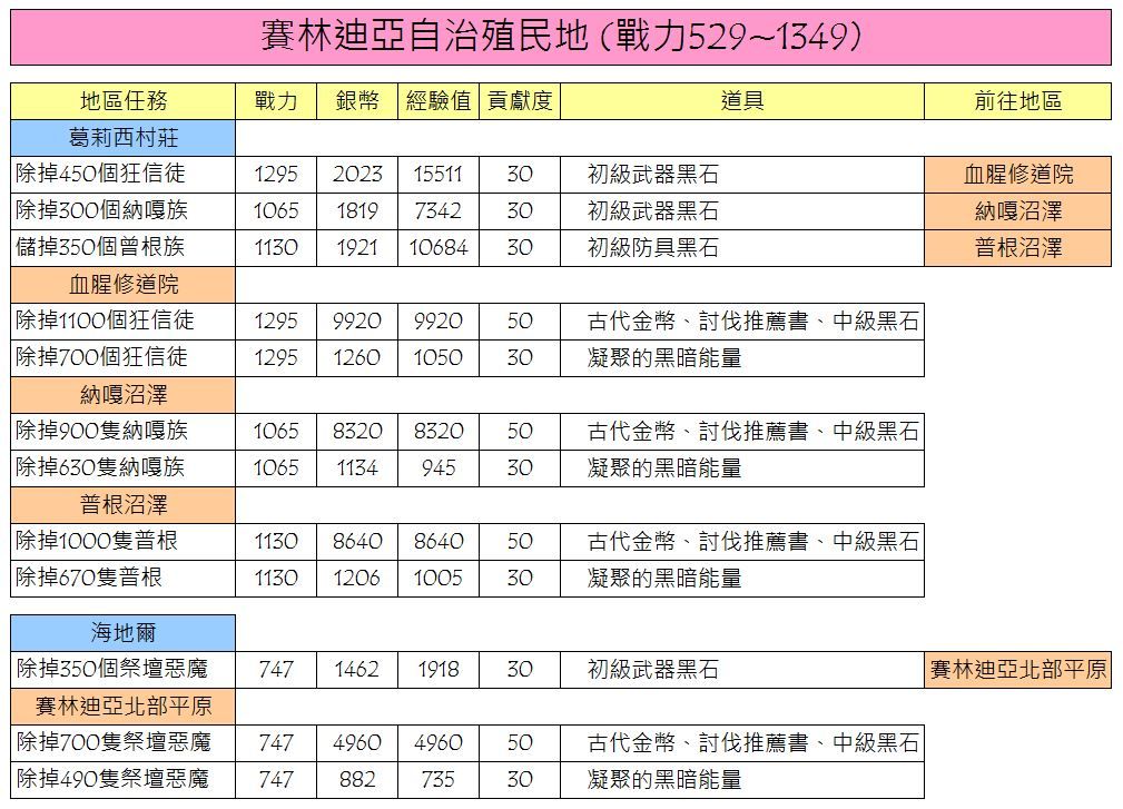 【黑色沙漠M】圖鑑收集、每日循環任務懶人包! - 循環 - 敗家達人推薦