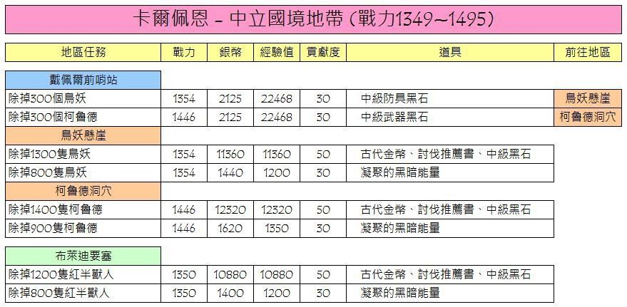 【黑色沙漠M】圖鑑收集、每日循環任務懶人包! - 任務, 每日, 黑色沙漠M, 圖鑑, 收集, 循環, 懶人包 - 敗家達人推薦