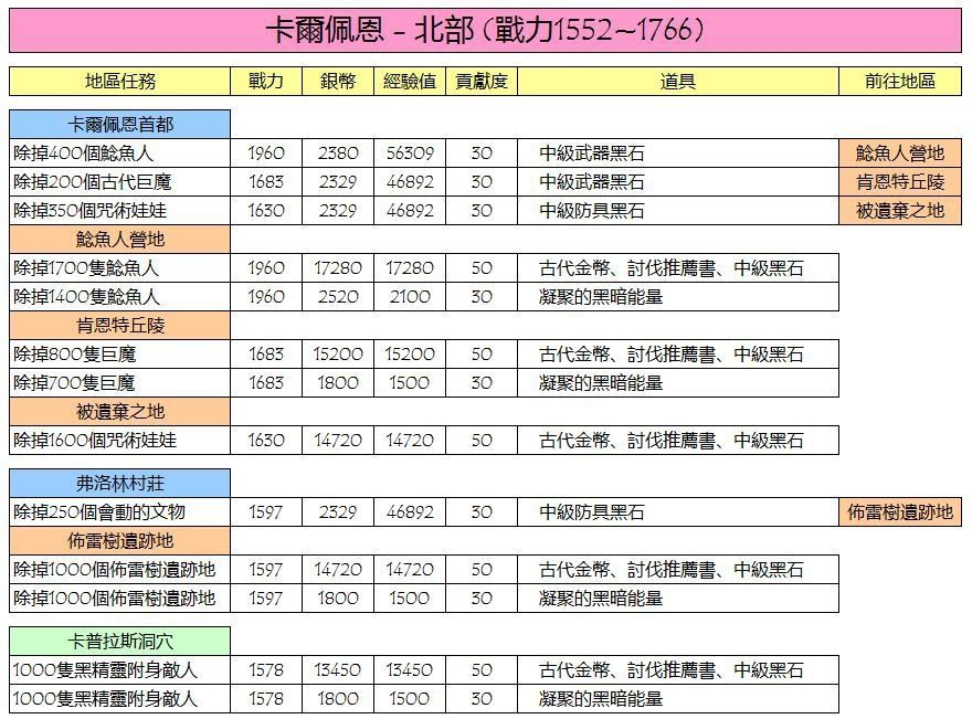 【黑色沙漠M】圖鑑收集、每日循環任務懶人包! - 任務, 每日, 黑色沙漠M, 圖鑑, 收集, 循環, 懶人包 - 敗家達人推薦