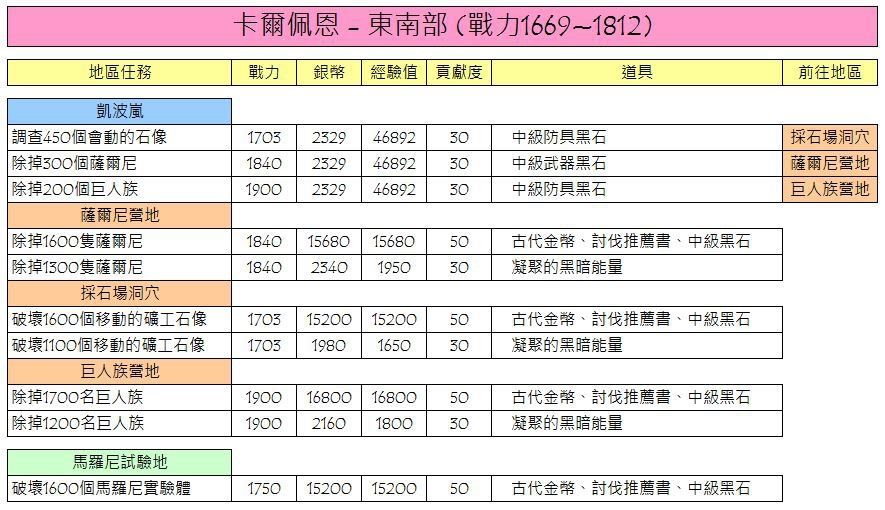 【黑色沙漠M】圖鑑收集、每日循環任務懶人包! - 任務, 每日, 黑色沙漠M, 圖鑑, 收集, 循環, 懶人包 - 敗家達人推薦