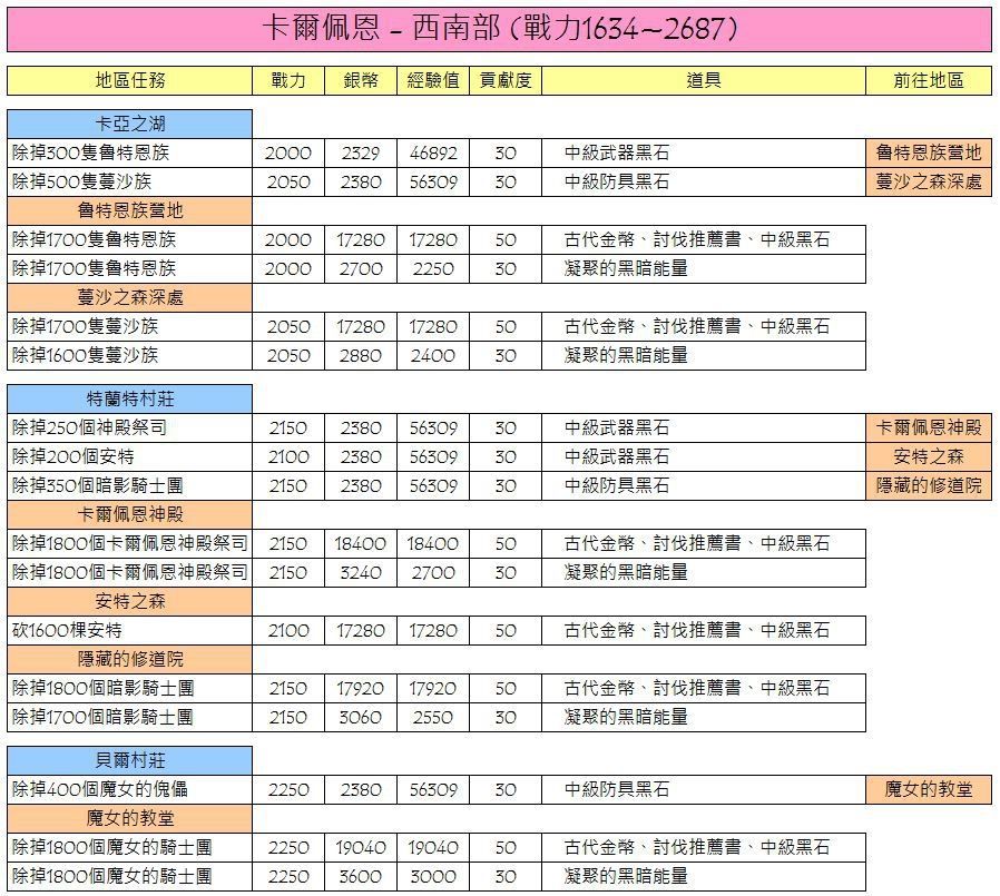 【黑色沙漠M】圖鑑收集、每日循環任務懶人包! - 循環 - 敗家達人推薦