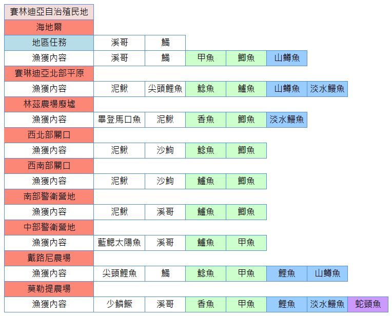 【黑色沙漠Ｍ】釣魚地點懶人包!(魚類分布地區)輕鬆解開圖鑑任務! - 任務, 釣魚, 黑色沙漠M, 黑沙M, 圖鑑, 收集, 魚點, 分布, 魚種, 地區 - 敗家達人推薦