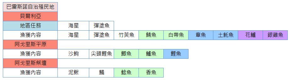 【黑色沙漠Ｍ】釣魚地點懶人包!(魚類分布地區)輕鬆解開圖鑑任務! - 任務, 釣魚, 黑色沙漠M, 黑沙M, 圖鑑, 收集, 魚點, 分布, 魚種, 地區 - 敗家達人推薦