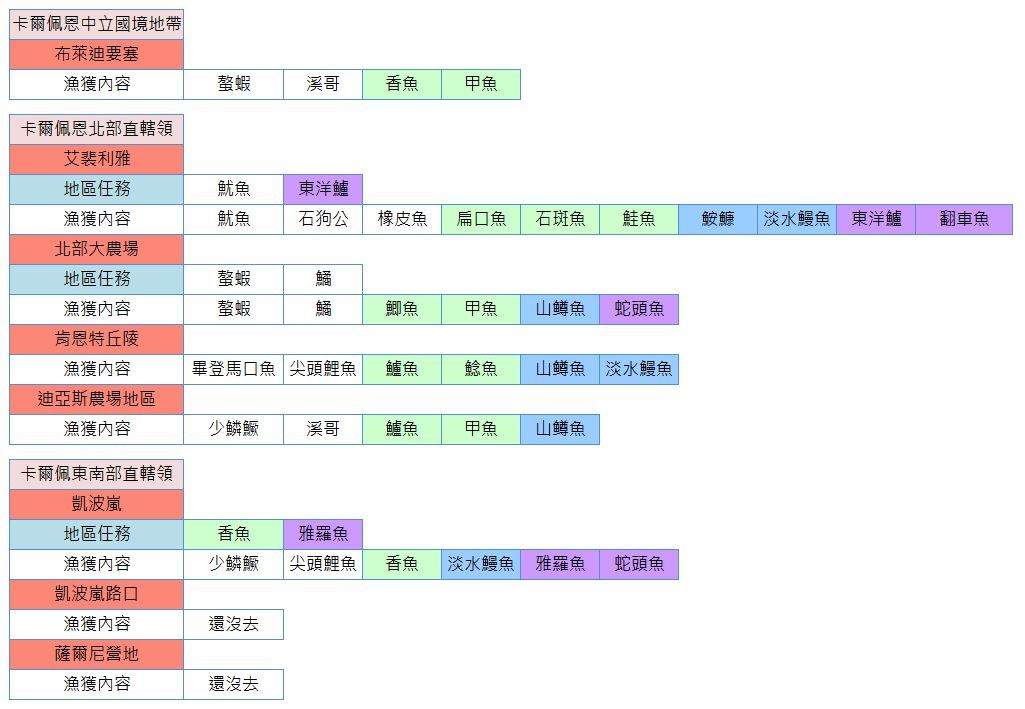 【黑色沙漠Ｍ】釣魚地點懶人包!(魚類分布地區)輕鬆解開圖鑑任務! - 任務, 釣魚, 黑色沙漠M, 黑沙M, 圖鑑, 收集, 魚點, 分布, 魚種, 地區 - 敗家達人推薦