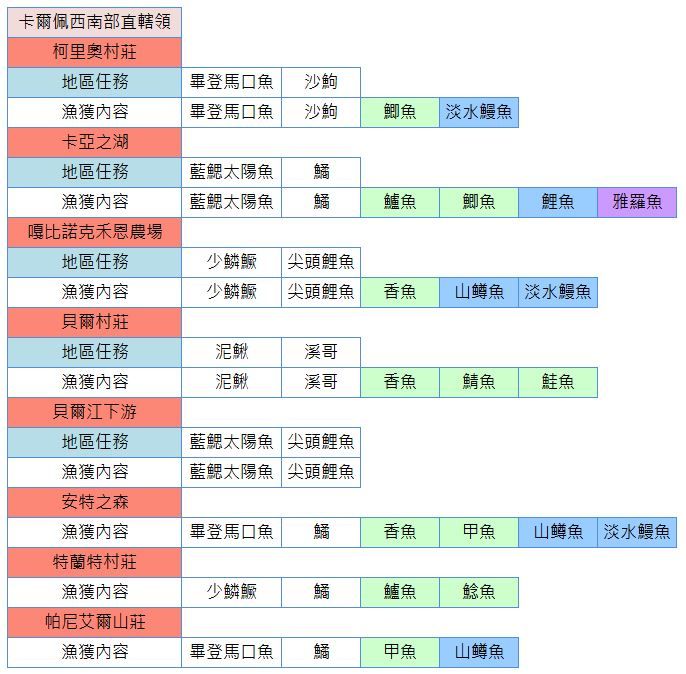 【黑色沙漠Ｍ】釣魚地點懶人包!(魚類分布地區)輕鬆解開圖鑑任務! - 魚種 - 敗家達人推薦