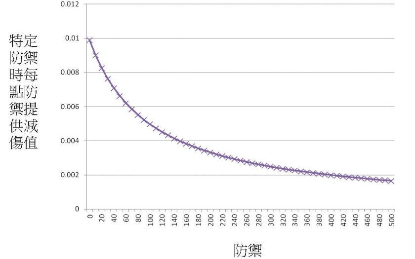 2022【公主連結】傷害與防禦 基本數值解說! (PC電腦版) - ☆Re:Dive - 敗家達人推薦