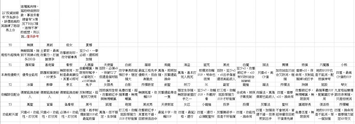 【棕色塵埃】台服新手首抽建議角色!~ 10/18更新 - 首抽, 【棕色塵埃】台服新手首抽建議腳色!~ 10/18更新, 台服新手首抽 - 敗家達人推薦