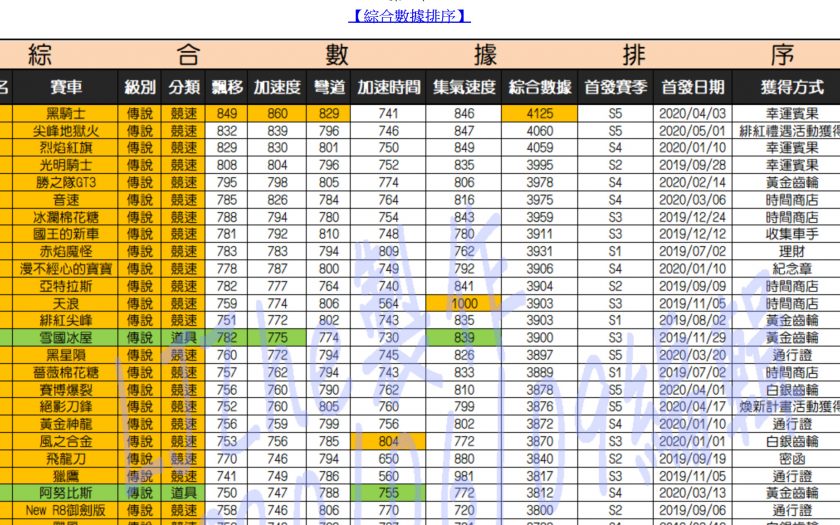 【跑跑卡丁車手游】全部賽車綜合數據攻略(飄移、加速度、彎道、加速時間、集氣速度) 跑跑卡丁車RUSH+ - 跑跑卡丁車+ - 敗家達人推薦