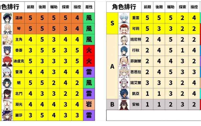 【原神】開局推薦角色評價排名，建議隊伍搭配Genshin - 麗莎 - 敗家達人推薦