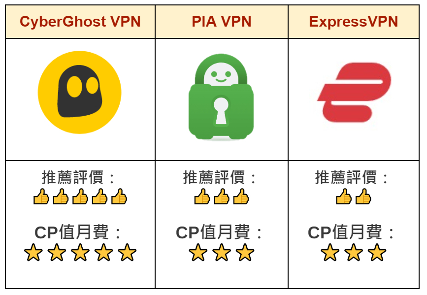 2024年台灣VPN推薦排行No.1，全網最便宜C/P超高。CyberGhost VPN - CyberGhost VPN - 敗家達人推薦