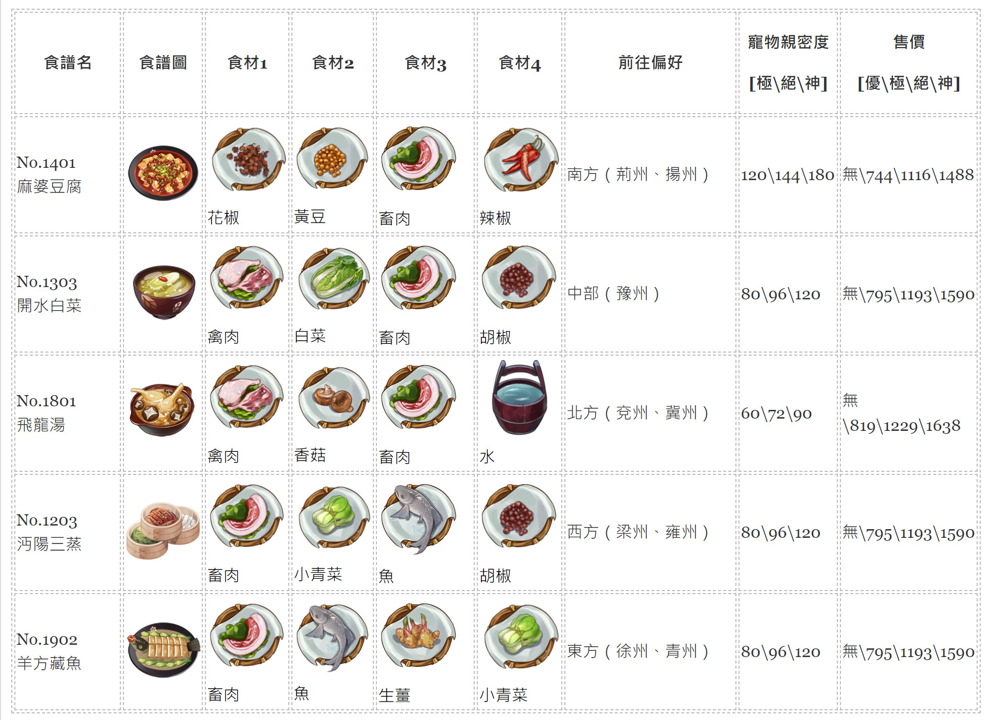 【江湖悠悠】料理食譜大全，1~11完美料理配方、普通食材食譜、旅行方向、寵物糧親密度、料理售價。 - 大全 - 敗家達人推薦