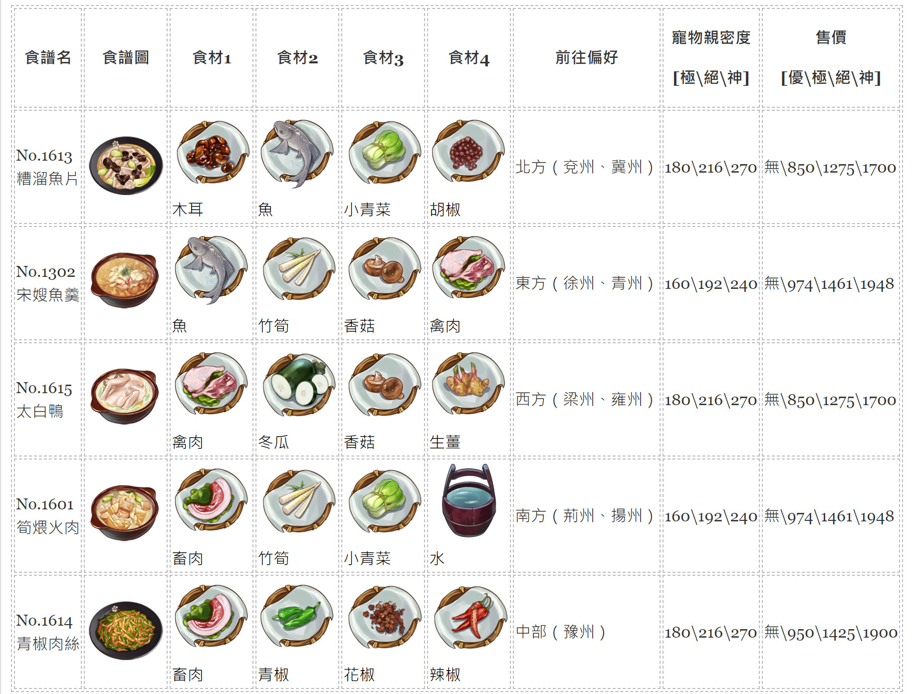 【江湖悠悠】料理食譜大全，1~11完美料理配方、普通食材食譜、旅行方向、寵物糧親密度、料理售價。 - 完美 - 敗家達人推薦