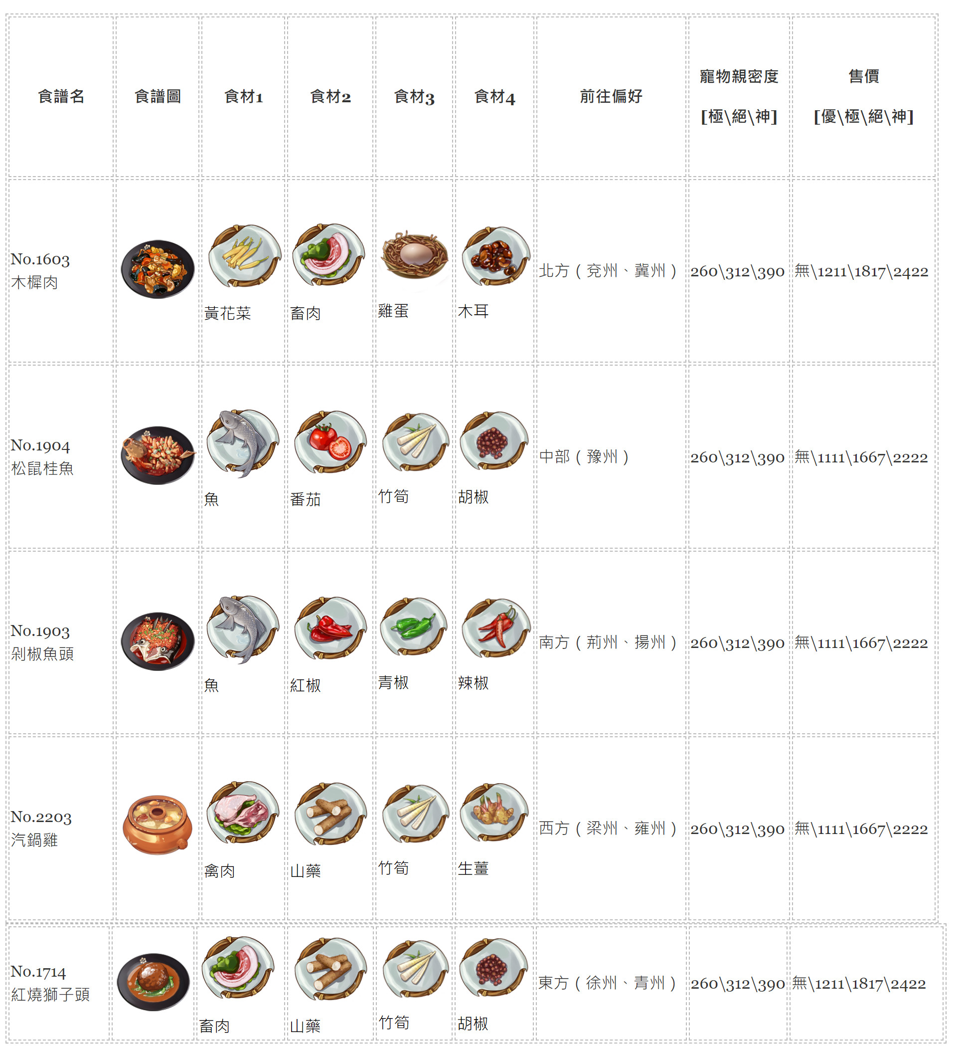 【江湖悠悠】料理食譜大全，1~11完美料理配方、普通食材食譜、旅行方向、寵物糧親密度、料理售價。 - 江湖悠悠料理 - 敗家達人推薦