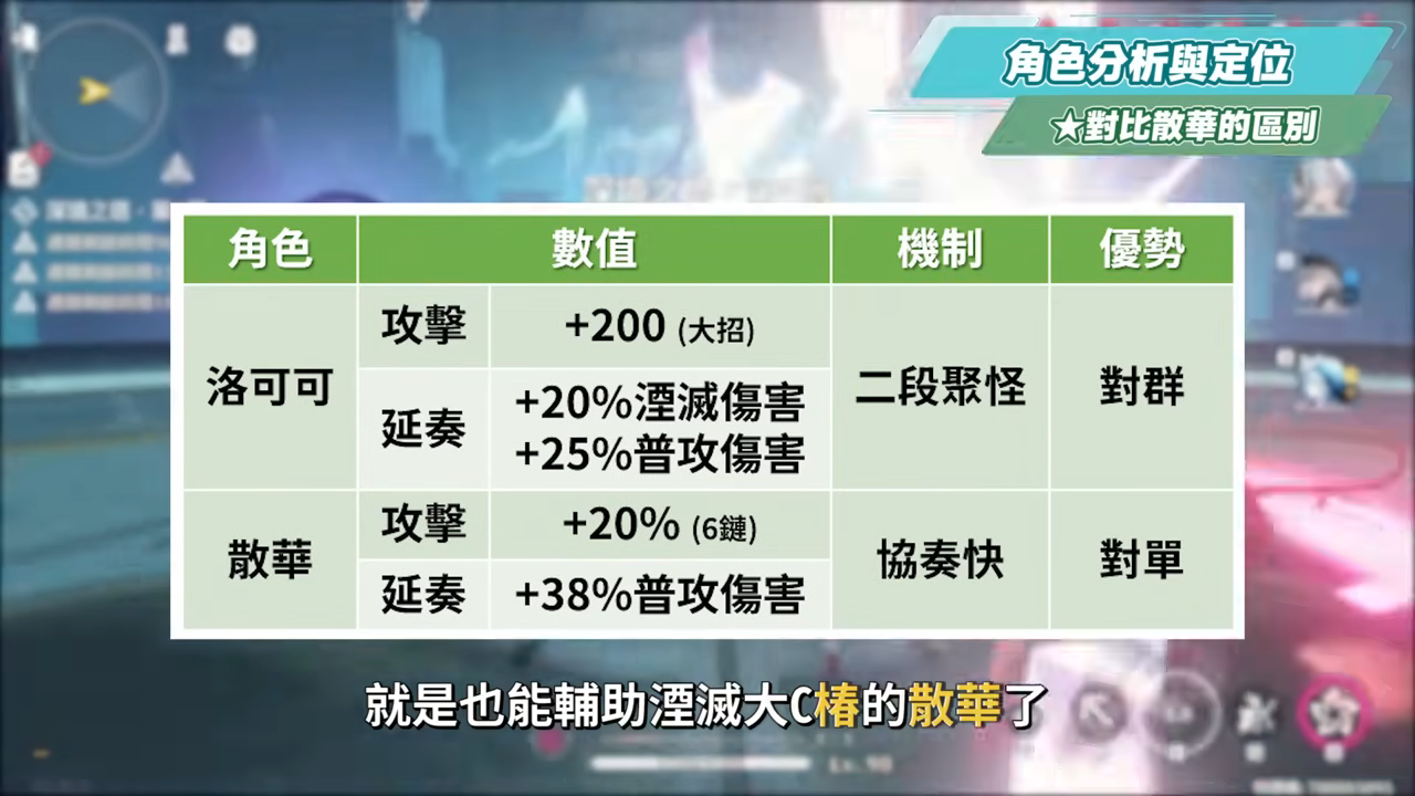 【鳴潮】洛可可💜角色培養全攻略▸有散華還要抽嗎？湮滅隊專輔 × 聚怪對群特化，可輔也可C！輔助&主C定位實戰！聲骸搭配/隊友選擇/武器推薦/共鳴鏈效果推薦! ▹璐洛洛◃ - 鳴潮, 洛可可 聲骸, roccia, 主C 洛可可 - 敗家達人推薦