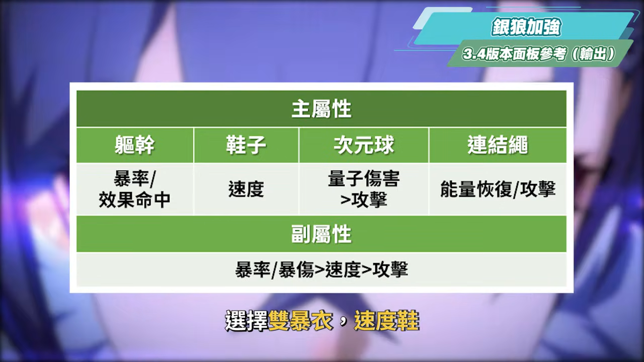 【星穹鐵道】🚀3.4老角色加強 [全方位攻略]▸卡芙卡、銀狼、刃、鏡流💥改動後差別多少？遺器/光錐/面板/最新隊伍定案？最有感的角色是誰？ ▹璐洛洛◃ - 璐洛洛, 星穹鐵道, 3.4老角色 - 敗家達人推薦
