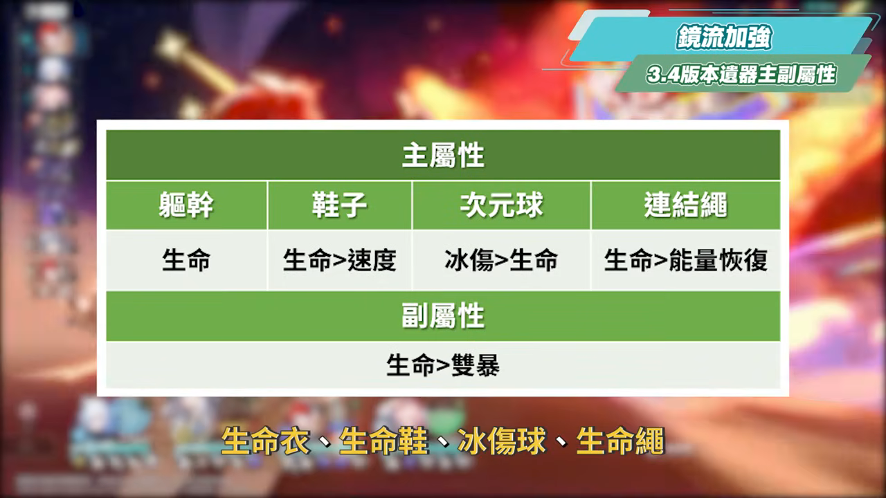 【星穹鐵道】🚀3.4老角色加強 [全方位攻略]▸卡芙卡、銀狼、刃、鏡流💥改動後差別多少？遺器/光錐/面板/最新隊伍定案？最有感的角色是誰？ ▹璐洛洛◃ - 璐洛洛, 星穹鐵道, 3.4老角色 - 敗家達人推薦
