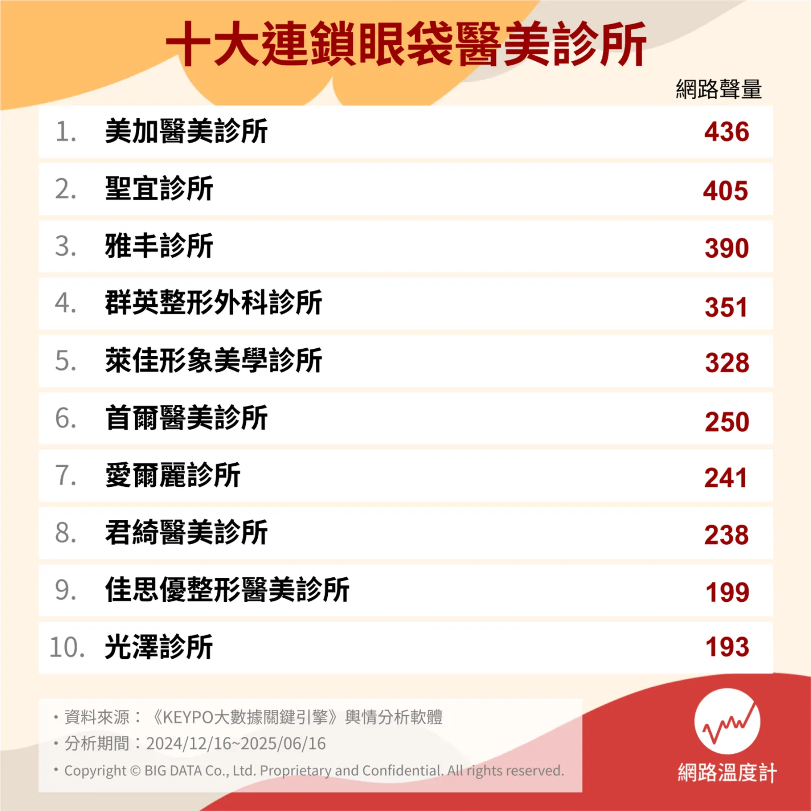 美加醫美榮登《網路溫度計》十大連鎖眼袋醫美診所榜首！三大專業優勢，打造細緻有神的眼周新視界 - 美加醫美診所, 十大連鎖眼袋醫美診所, 4D精密眼袋撫平術, 網路溫度計 - 敗家達人推薦