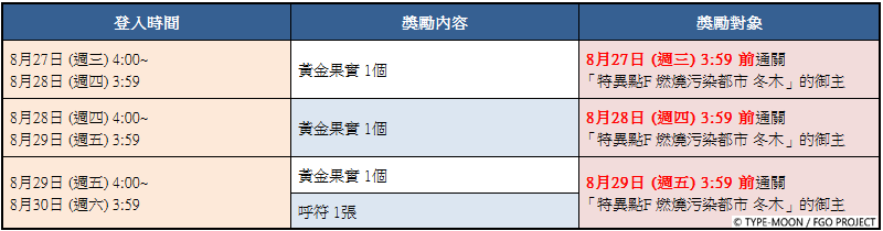 《FGO》繁中版舉辦「Ordeal Call：新任務開放紀念活動 第4彈！」 - Fate/Grand Order, FGO, rdeal Call：新任務開放紀念活動 第4彈, 迦勒底七夕紀念活動 - 敗家達人推薦
