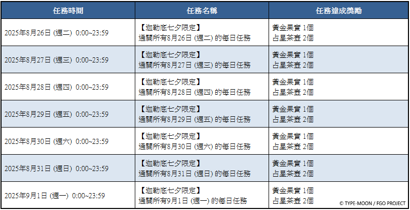 《FGO》繁中版舉辦「Ordeal Call：新任務開放紀念活動 第4彈！」 - Fate/Grand Order, FGO, rdeal Call：新任務開放紀念活動 第4彈, 迦勒底七夕紀念活動 - 敗家達人推薦