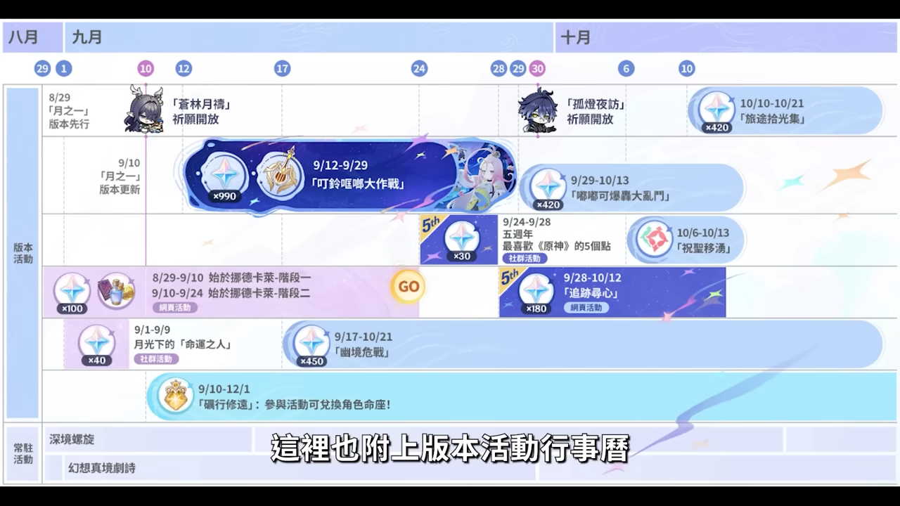【原神】月之一💥前瞻懶人包🎯▸最強周年慶？4個免費限五命星？角色直升100級？菈烏瑪、菲林斯登場！卡池&自選如何規劃？月曜反應機制搶先看！版本活動與超～多優化！ ▹璐洛洛◃ - 原神, 璐洛洛, 月之一 - 敗家達人推薦
