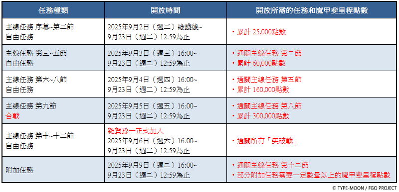 《FGO》繁中版「疾馳！川中島24小時 嘮嘮叨叨超五稜郭 殺人信號是M51」活動展開！ - Fate/Grand Order, FGO, 疾馳！川中島24小時 嘮嘮叨叨超五稜郭 殺人信號是M51, 限時復刻嘮嘮叨叨邪馬臺國2022友情點數召喚, 命運－冠位指定 - 敗家達人推薦