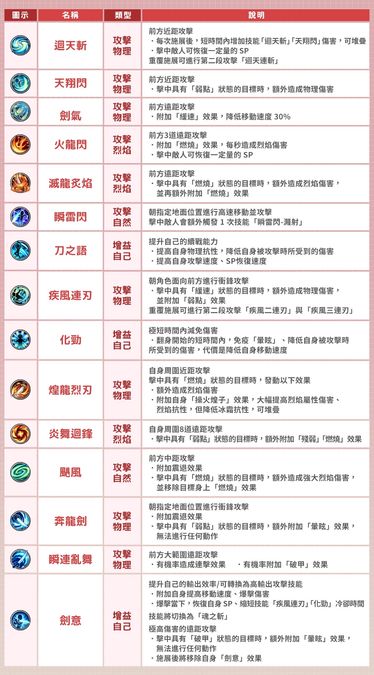 《風之國度Online》全新職業「龍刃」降臨 公開每次進入都會是全新挑戰的「疊影時空」副本 - 事前預約, 傳奇, 風之國度Online, 龍刃, 疊影時空 - 敗家達人推薦