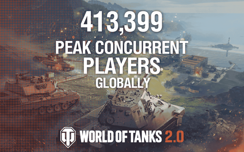 《戰車世界》2.0 更新引爆熱潮 全球同時在線玩家數突破 41 萬 - 戰車世界 - 敗家達人推薦