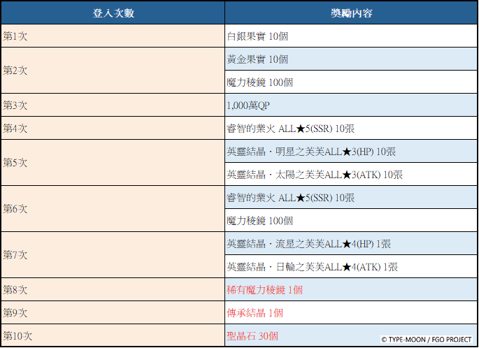 《Fate/Grand Order》繁中版舉辦「迦勒底秋分特別紀念活動」！ - Fate/Grand Order, FGO, 聖誕節2025, 迦勒底秋分特別紀念活動 - 敗家達人推薦