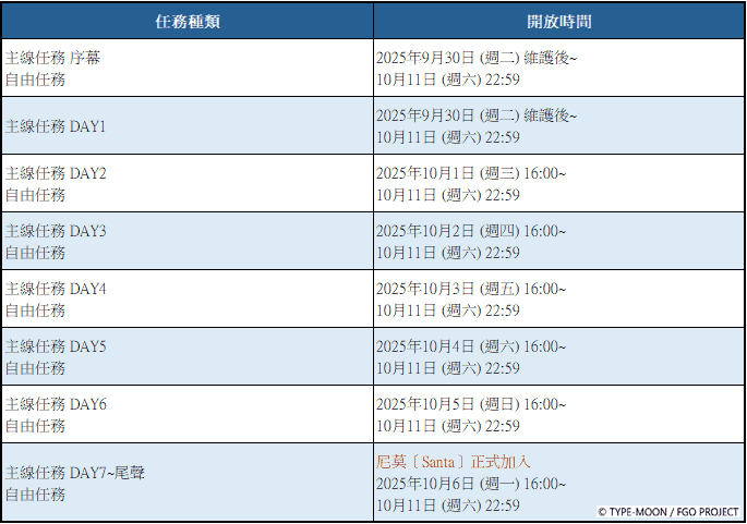 《FGO》繁中版全新活動「雪原的聖誕快樂2025」正式開幕！ - Fate/Grand Order, FGO - 敗家達人推薦
