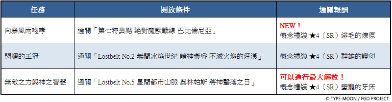 《Fate/Grand Order》繁中版「2025年新年紀念活動」舉辦中 全新限定從者「日本武尊」先行登場！ - Fate/Grand Order, FGO, 日本武尊 - 敗家達人推薦