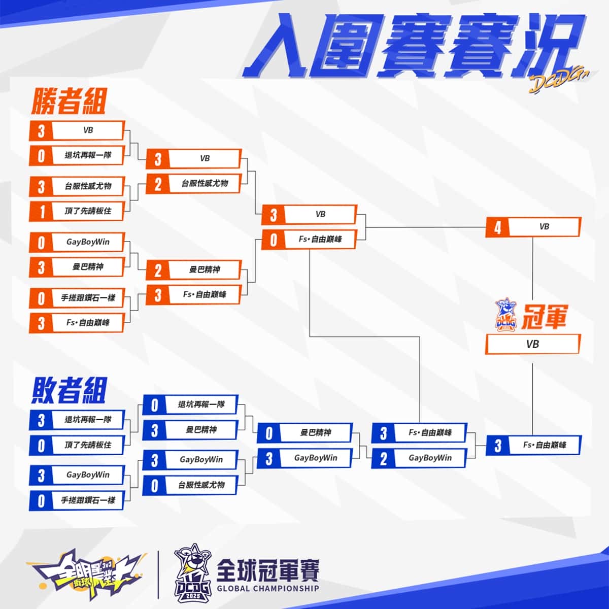 《全明星街球派對》台港澳賽區冠軍誕生！VB 戰隊進軍 2025 全球冠軍賽 - 網易遊戲, 全明星街球派對, DCDG 2025, 2025 全球冠軍賽DUNK CITY DYNASTY GLOBAL CHAMPIONSHIP 2025 - 敗家達人推薦