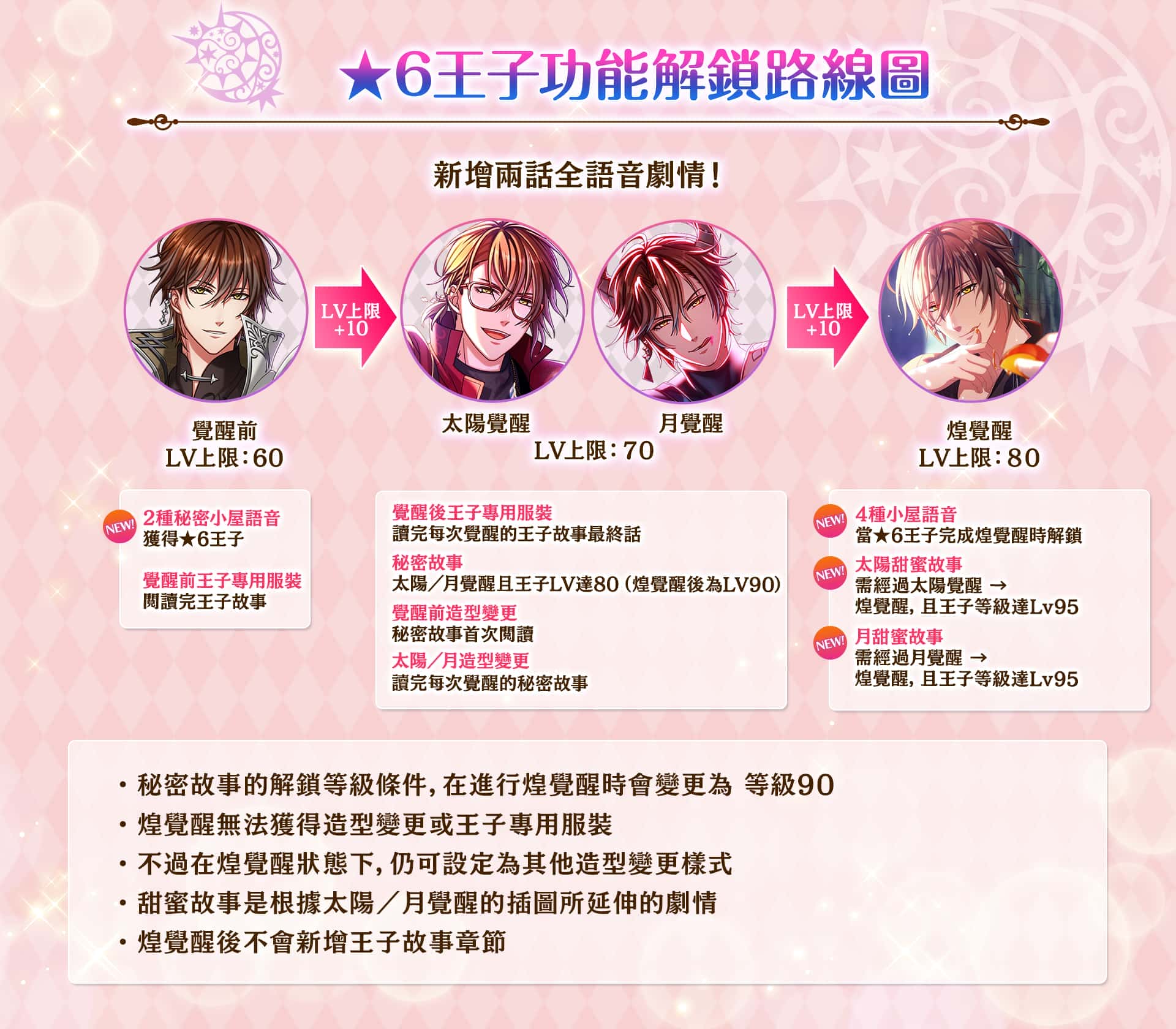 《夢王國與沉睡中的100位王子殿下》全新稀有度★６王子新登場 新功能助公主更加深入與甜蜜 - 和信超媒體, 夢王國與沉睡中的100位王子殿下, 夢100, 戲谷 - 敗家達人推薦