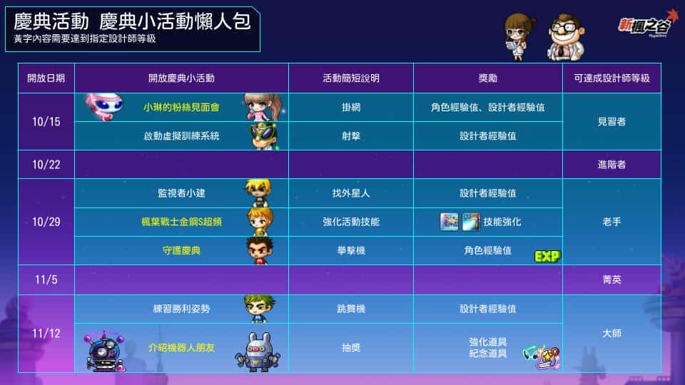 《新楓之谷》年度盛事「星夜馬戲團」史上最長 7 週震撼開跑！ - 新楓之谷, 遊戲橘子, 星夜馬戲團 - 敗家達人推薦