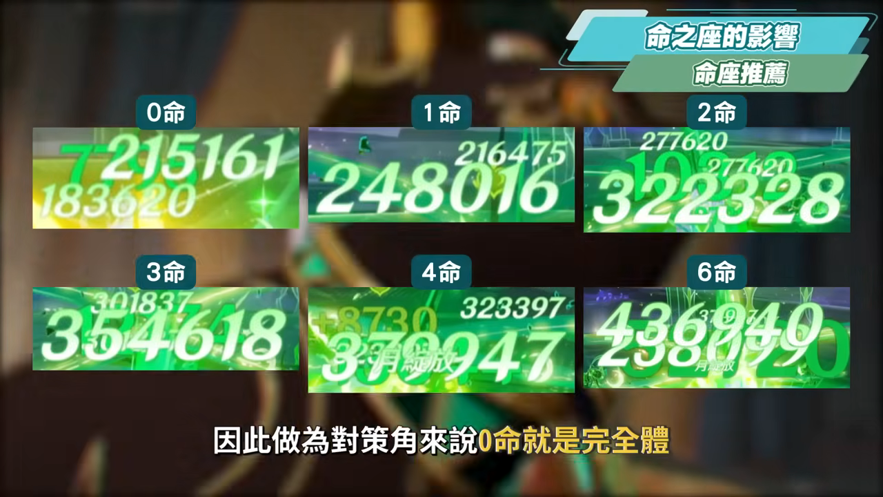 【原神】奈芙爾🐈⬛培養放大鏡▸數值爆表💥月綻放大C!是否綁定菈烏瑪?隊友如何選擇?技能解析/聖遺物/武器/命座/畢業面板! ▹璐洛洛◃ - 原神, 奈芙爾 - 敗家達人推薦