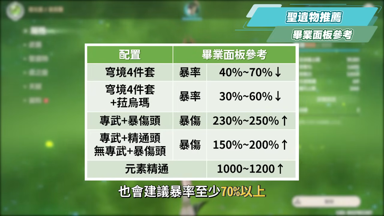 【原神】奈芙爾🐈⬛培養放大鏡▸數值爆表💥月綻放大C!是否綁定菈烏瑪?隊友如何選擇?技能解析/聖遺物/武器/命座/畢業面板! ▹璐洛洛◃ - 原神, 奈芙爾 - 敗家達人推薦