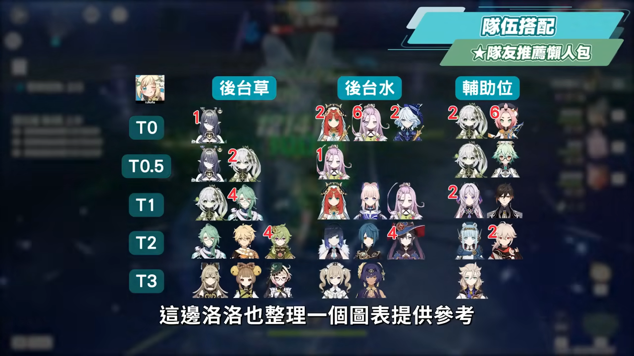 【原神】奈芙爾🐈⬛培養放大鏡▸數值爆表💥月綻放大C!是否綁定菈烏瑪?隊友如何選擇?技能解析/聖遺物/武器/命座/畢業面板! ▹璐洛洛◃ - 原神, 奈芙爾 - 敗家達人推薦