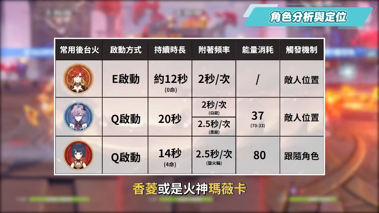 【原神】杜林🐲🔥培養放大鏡▸魔導體系核心輔助，什麼人需要抽？搭配老角色提升如何？技能解析/聖遺物/武器/命座/畢業面板! ▹璐洛洛◃ - 原神, 璐洛洛, 杜林 - 敗家達人推薦