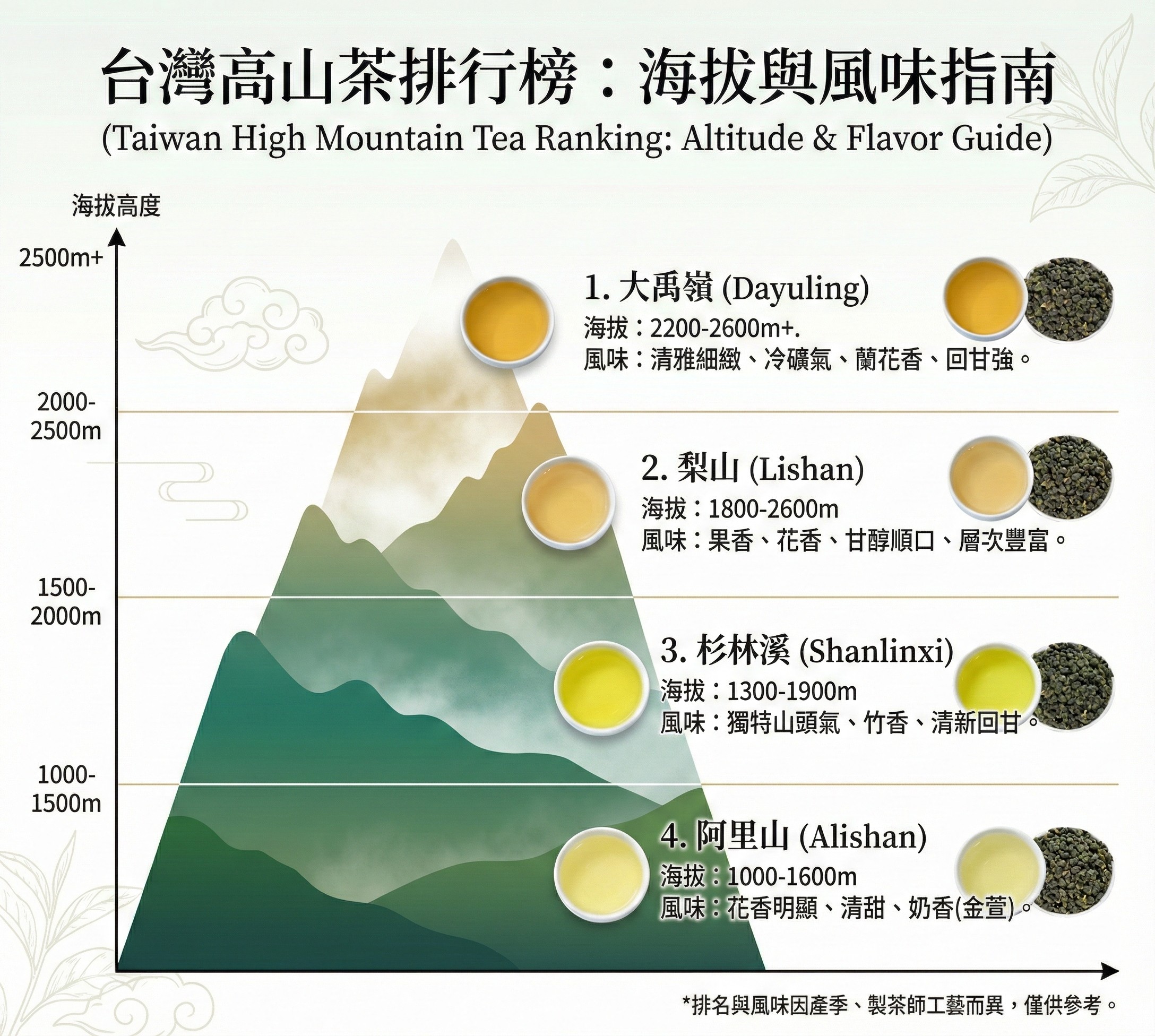台灣高山茶排名【2026最新版】！5大熱門產區懶人包，新手選這款絕對不踩雷！ - 敗家達人推薦