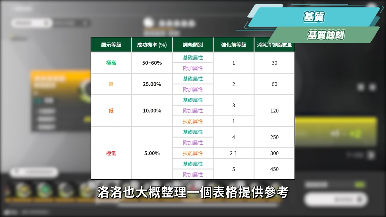 【明日方舟:終末地】裝備進階全指南💯▸基質蝕刻、裝備精鍛一次看懂！畢業基質怎麼挑？蝕刻屬性怎麼選？先基質還是先精鍛？ ▹璐洛洛◃ - 璐洛洛, 明日方舟：終末地, 裝備進階 - 敗家達人推薦
