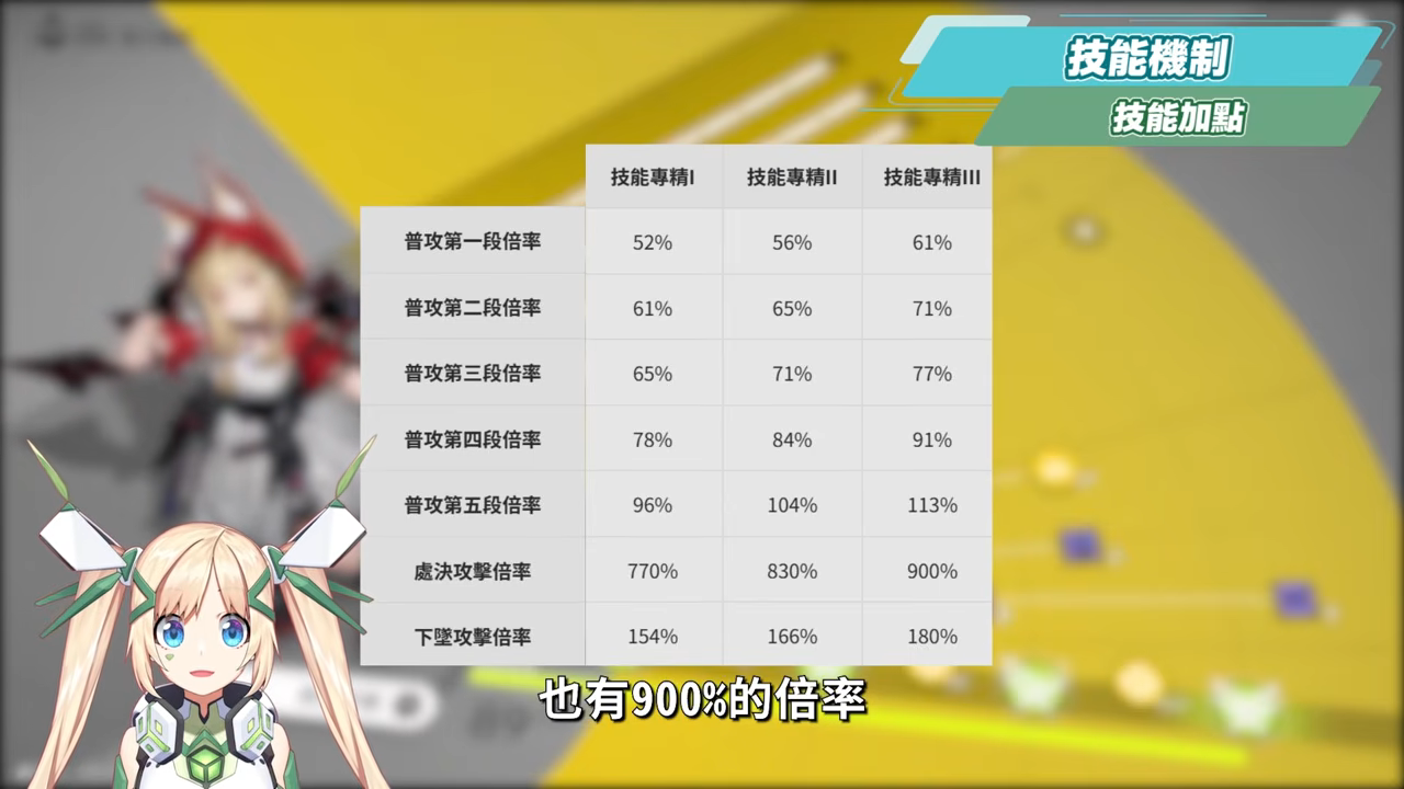 【明日方舟：終末地】洛西💥培養全攻略▸首個「物法混傷」大C！萊萬汀夢之隊也太爽？無吃藥直接拿鍍層！多種配隊實戰總有你要的！💯排軸手法全思路！裝備、隊友推薦！ ▹璐洛洛◃ - 璐洛洛, 明日方舟：終末地, 洛西 - 敗家達人推薦