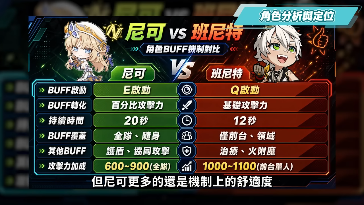 【原神】尼可 & 布倫妮❤️‍🔥▸『尼可』別後悔！全提瓦特攻擊C的神！隨身盾輔＋全隊加攻，班尼特正式退位？角色定位/武器/聖遺物/命座/隊伍搭配 ▹璐洛洛◃ - 原神, 璐洛洛, 尼可, 布倫妮 - 敗家達人推薦