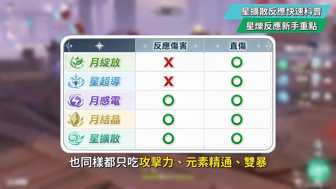【原神】奧黛塔🩰培養全攻略▸這2種連招千萬別按！星爍反應版的哥倫比婭？星爍反應機制全解析！星超導/星擴散6套實戰隊伍！角色定位/武器/聖遺物/命座/抽取建議! ▹璐洛洛◃ - 原神, 璐洛洛, 奧黛塔 - 敗家達人推薦