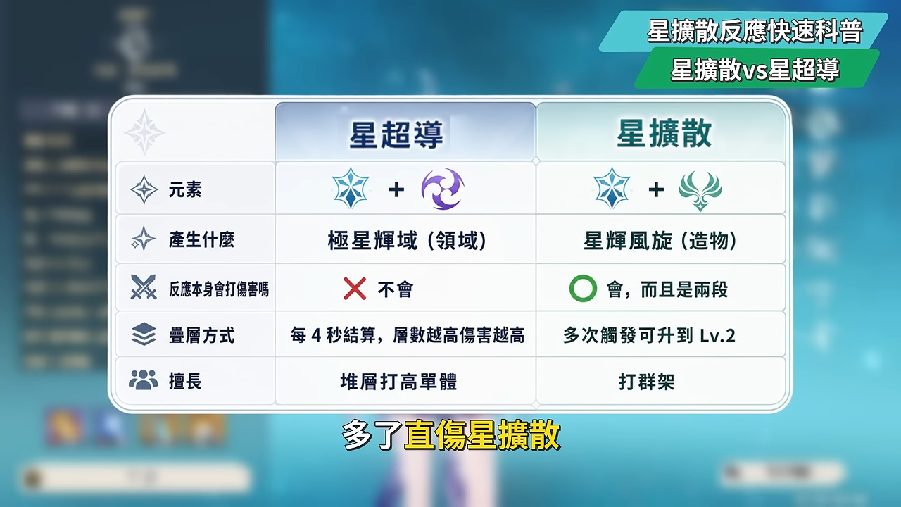 【原神】奧黛塔🩰培養全攻略▸這2種連招千萬別按！星爍反應版的哥倫比婭？星爍反應機制全解析！星超導/星擴散6套實戰隊伍！角色定位/武器/聖遺物/命座/抽取建議! ▹璐洛洛◃ - 原神, 璐洛洛, 奧黛塔 - 敗家達人推薦
