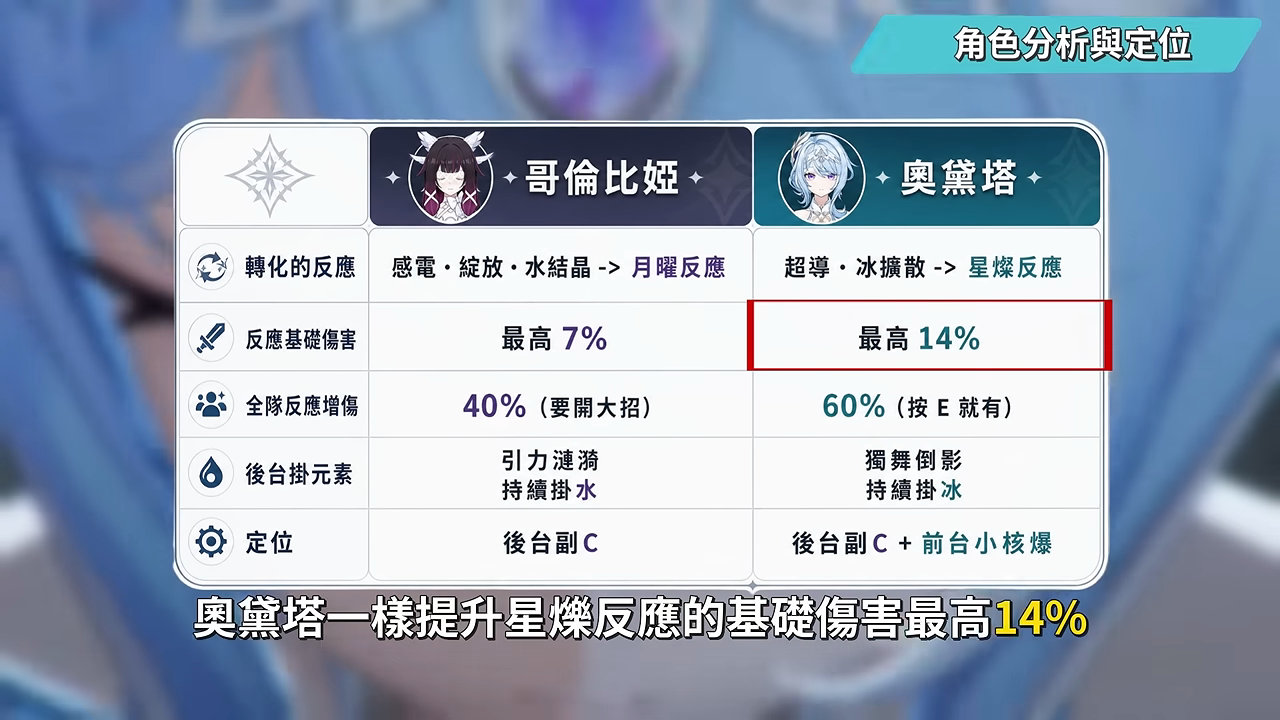 【原神】奧黛塔🩰培養全攻略▸這2種連招千萬別按！星爍反應版的哥倫比婭？星爍反應機制全解析！星超導/星擴散6套實戰隊伍！角色定位/武器/聖遺物/命座/抽取建議! ▹璐洛洛◃ - 原神, 璐洛洛, 奧黛塔 - 敗家達人推薦
